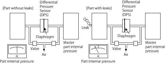 How Air Leak Tester Works