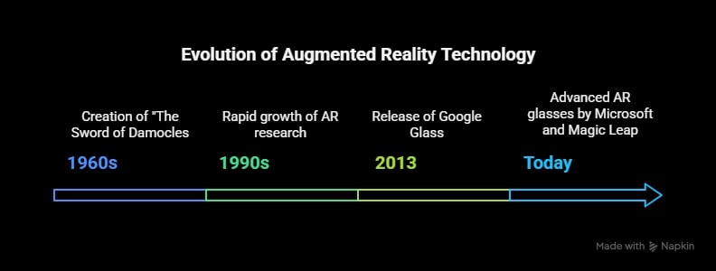 Timeline showcasing the history and evolution of augmented reality glasses, from early head-mounted displays in the 1960s to modern devices like Google Glass, Microsoft HoloLens, and Magic Leap