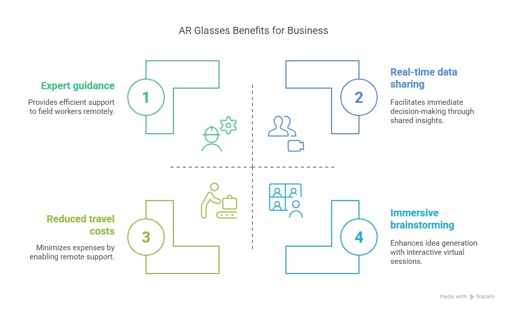 Illustration showing enterprise uses of augmented reality glasses, including remote assistance for field technicians, real-time collaboration, 3D model sharing, and increased productivity in business operations
