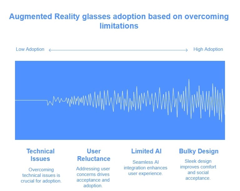 Infographic showing key challenges of augmented reality glasses, including battery limitations, high processing power requirements, display issues, connectivity problems, high cost, social concerns, ease of use, and health-related drawbacks